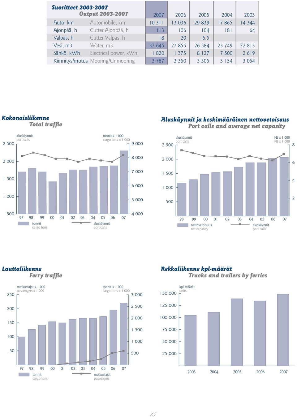 Kokonaisliikenne Total traffic Aluskäynnit ja keskimääräinen nettovetoisuus Port calls and average net capasity 2 500 aluskäynnit port calls tonnit x 1 000 cargo tons x 1 000 9 000 2 500 aluskäynnit