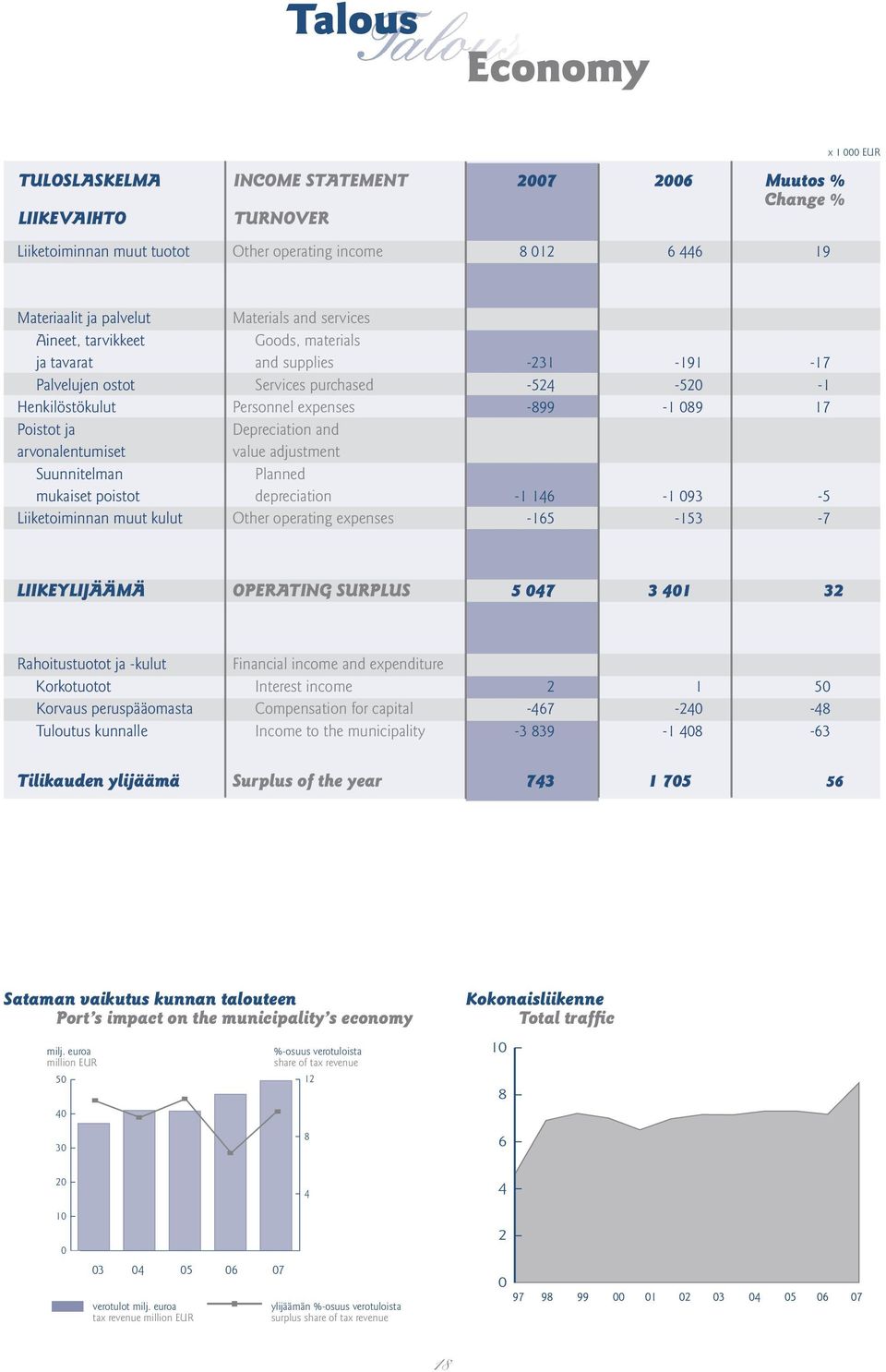 Poistot ja Depreciation and arvonalentumiset value adjustment Suunnitelman Planned mukaiset poistot depreciation -1 146-1 093-5 Liiketoiminnan muut kulut Other operating expenses -165-153 -7