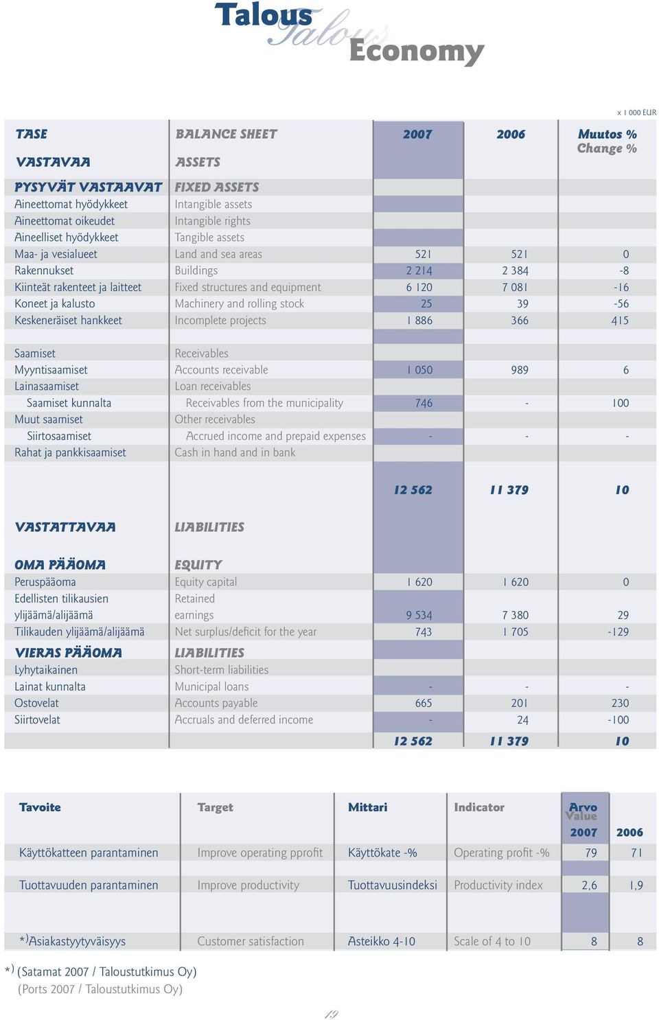 Koneet ja kalusto Machinery and rolling stock 25 39-56 Keskeneräiset hankkeet Incomplete projects 1 886 366 415 Saamiset Receivables Myyntisaamiset Accounts receivable 1 050 989 6 Lainasaamiset Loan