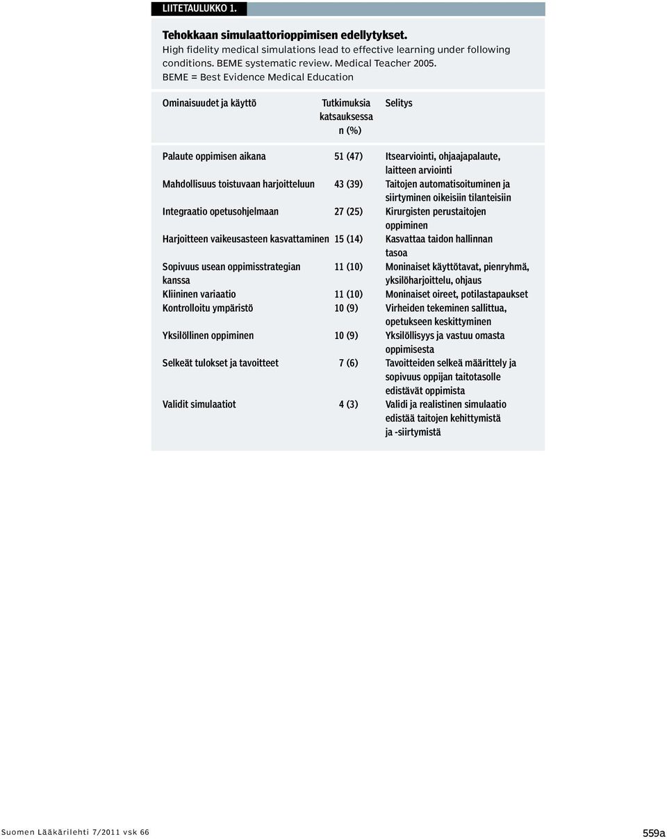 toistuvaan harjoitteluun 43 (39) Taitojen automatisoituminen ja siirtyminen oikeisiin tilanteisiin Integraatio opetusohjelmaan 27 (25) Kirurgisten perustaitojen oppiminen Harjoitteen vaikeusasteen