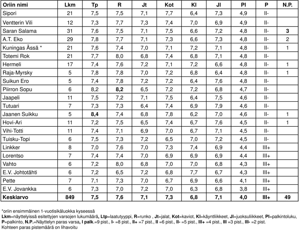 Eko 29 7,8 7,7 7,1 7,3 6,6 7,3 4,8 II- 2 Kuningas Ässä * 21 7,6 7,4 7,0 7,1 7,2 7,1 4,8 II- 1 Totemi Rok 21 7,7 8,0 6,8 7,4 6,8 7,1 4,8 II- Hermeli 17 7,4 7,6 7,2 7,1 7,2 6,6 4,8 II- 1 Raja-Myrsky 5