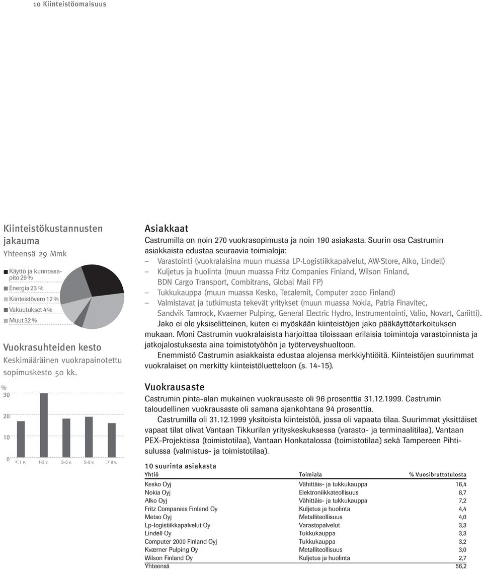 Asiakkaat Castrumilla on noin 270 vuokrasopimusta ja noin 190 asiakasta.