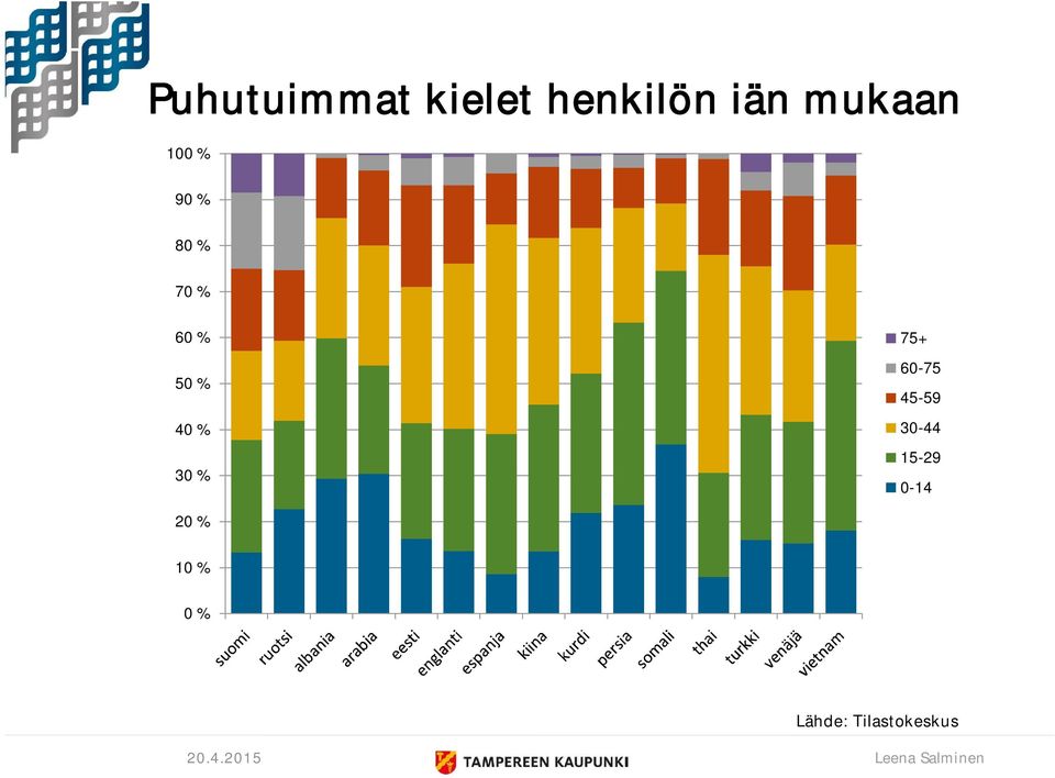 % 50 % 40 % 30 % 75+ 60-75