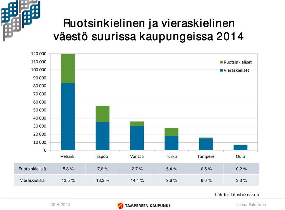 5,8 % 7,6 % 2,7 % 5,4 % 0,5 % 0,2 %