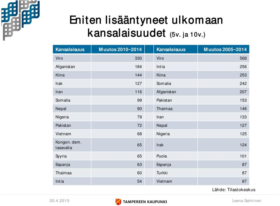 144 Kiina 253 Irak 127 Somalia 242 Iran 116 Afganistan 207 Somalia 99 Pakistan 153 Nepal 90 Thaimaa 146 Nigeria
