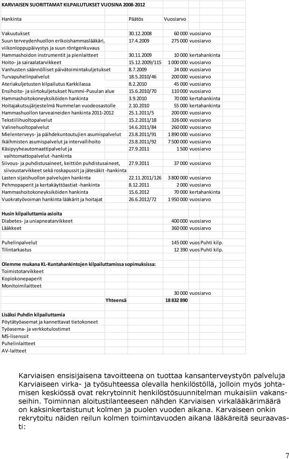 2009/115 1 000 000 vuosiarvo Vanhusten säännölliset päivätoimintakuljetukset 8.7.2009 24 000 vuosiarvo Turvapuhelinpalvelut 18.5.2010/46 200 000 vuosiarvo Ateriakuljetusten kilpailutus Karkkilassa 8.