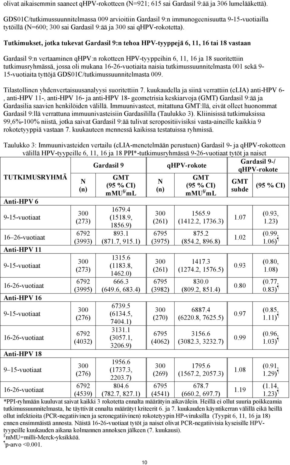 Tutkimukset, jotka tukevat Gardasil 9:n tehoa HPV-tyyppejä 6, 11, 16 tai 18 vastaan Gardasil 9:n vertaaminen qhpv:n rokotteen HPV-tyyppeihin 6, 11, 16 ja 18 suoritettiin tutkimusryhmässä, jossa oli