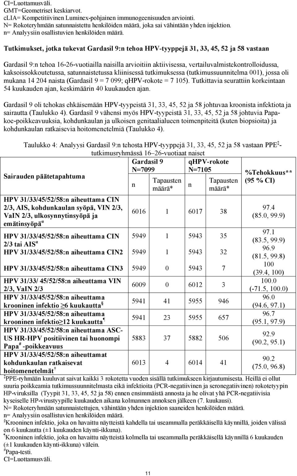 Tutkimukset, jotka tukevat Gardasil 9:n tehoa HPV-tyyppejä 31, 33, 45, 52 ja 58 vastaan Gardasil 9:n tehoa 16-26-vuotiailla naisilla arvioitiin aktiivisessa, vertailuvalmistekontrolloidussa,