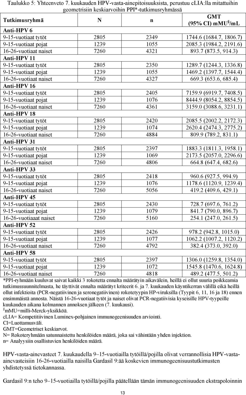 1744.6 (1684.7, 1806.7) 9-15-vuotiaat pojat 1239 1055 2085.3 (1984.2, 2191.6) 16-26-vuotiaat naiset 7260 4321 893.7 (873.5, 914.3) Anti-HPV 11 9-15-vuotiaat tytöt 2805 2350 1289.7 (1244.3, 1336.