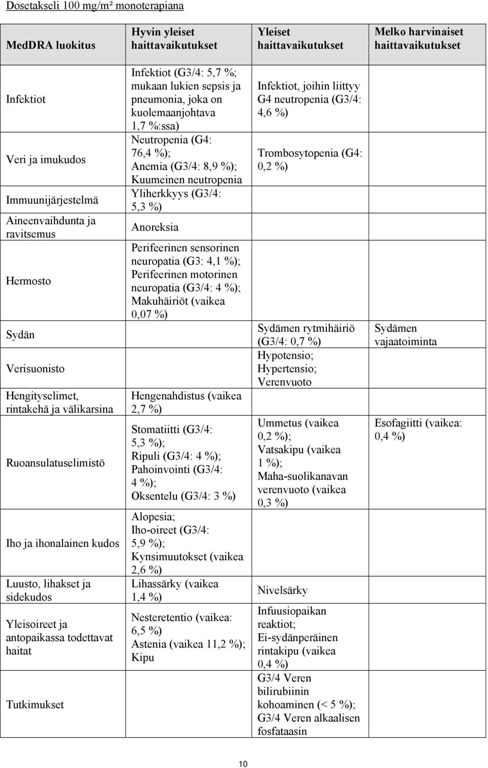 mukaan lukien sepsis ja pneumonia, joka on kuolemaanjohtava 1,7 %:ssa) Neutropenia (G4: 76,4 %); Anemia (G3/4: 8,9 %); Kuumeinen neutropenia Yliherkkyys (G3/4: 5,3 %) Anoreksia Perifeerinen