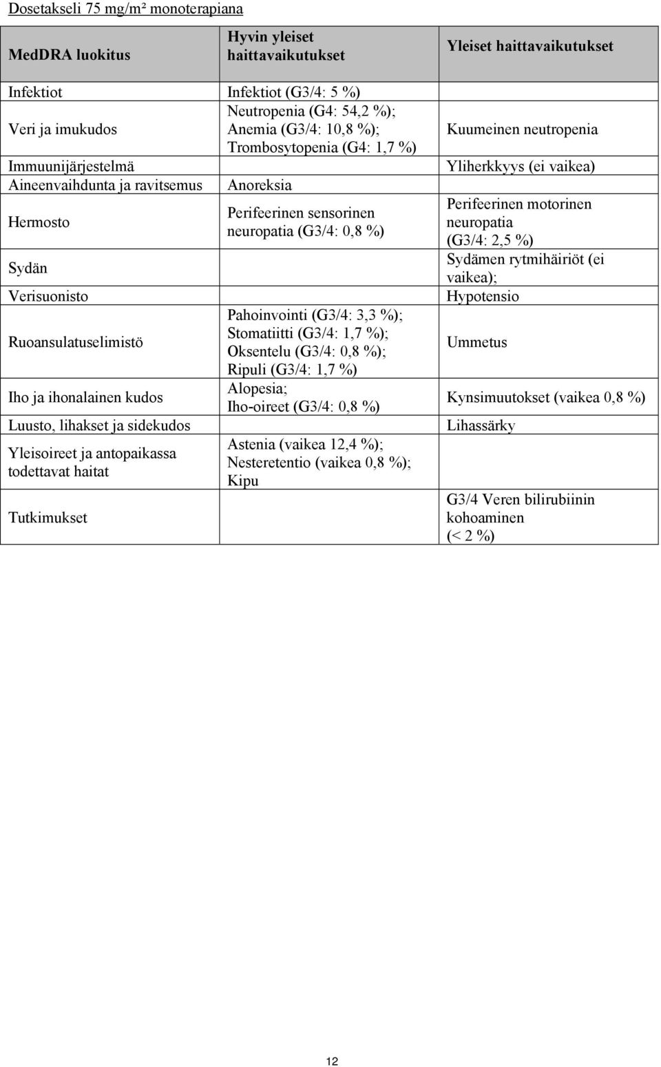 todettavat haitat Tutkimukset Perifeerinen sensorinen neuropatia (G3/4: 0,8 %) Pahoinvointi (G3/4: 3,3 %); Stomatiitti (G3/4: 1,7 %); Oksentelu (G3/4: 0,8 %); Ripuli (G3/4: 1,7 %) Alopesia;