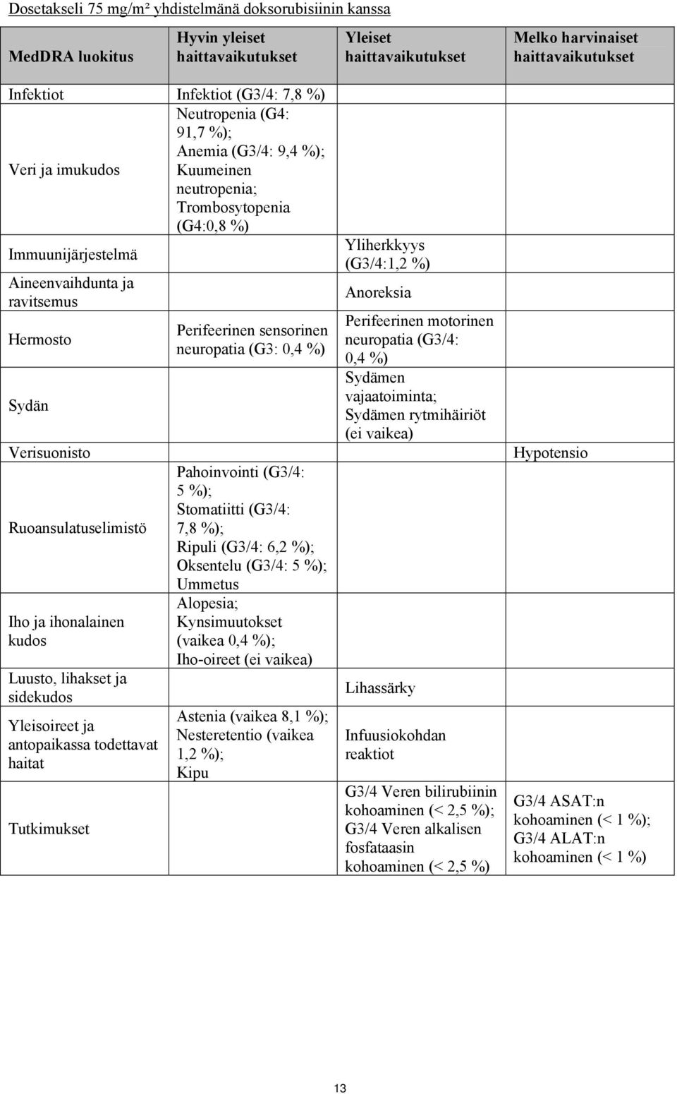 lihakset ja sidekudos Yleisoireet ja antopaikassa todettavat haitat Tutkimukset Perifeerinen sensorinen neuropatia (G3: 0,4 %) Pahoinvointi (G3/4: 5 %); Stomatiitti (G3/4: 7,8 %); Ripuli (G3/4: 6,2