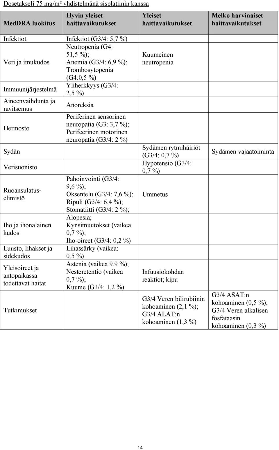 lihakset ja sidekudos Yleisoireet ja antopaikassa todettavat haitat Tutkimukset Anoreksia Periferinen sensorinen neuropatia (G3: 3,7 %); Perifeerinen motorinen neuropatia (G3/4: 2 %) Pahoinvointi