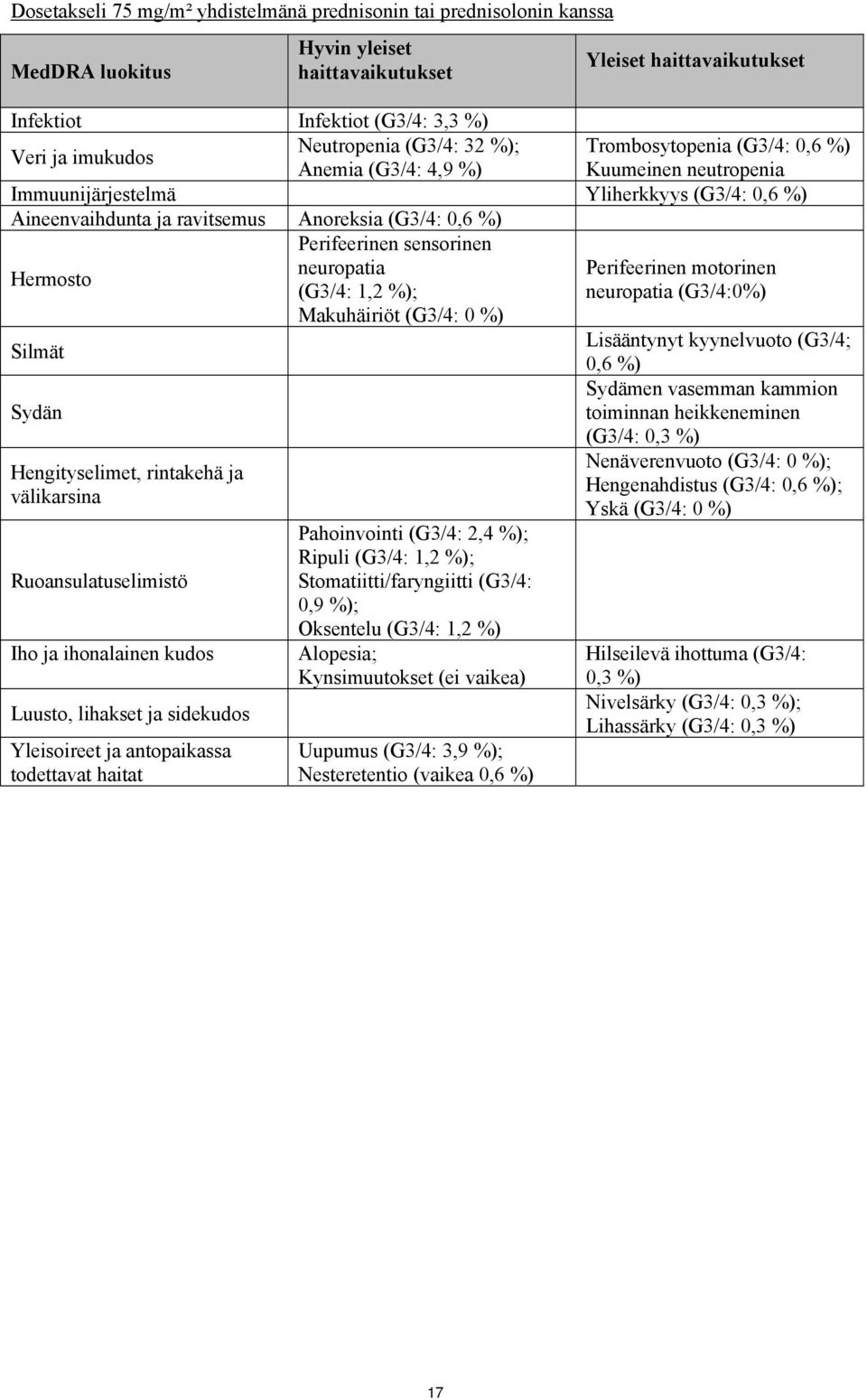 Hermosto neuropatia Perifeerinen motorinen (G3/4: 1,2 %); neuropatia (G3/4:0%) Makuhäiriöt (G3/4: 0 %) Silmät Lisääntynyt kyynelvuoto (G3/4; 0,6 %) Sydämen vasemman kammion Sydän toiminnan