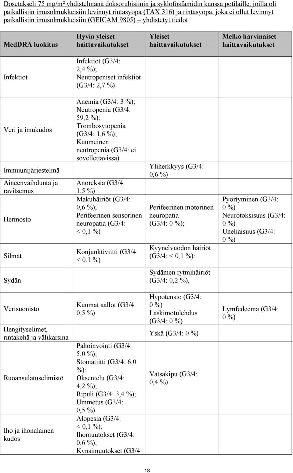 Veri ja imukudos Immuunijärjestelmä Aineenvaihdunta ja ravitsemus Hermosto Silmät Anemia (G3/4: 3 %); Neutropenia (G3/4: 59,2 %); Trombosytopenia (G3/4: 1,6 %); Kuumeinen neutropenia (G3/4: ei