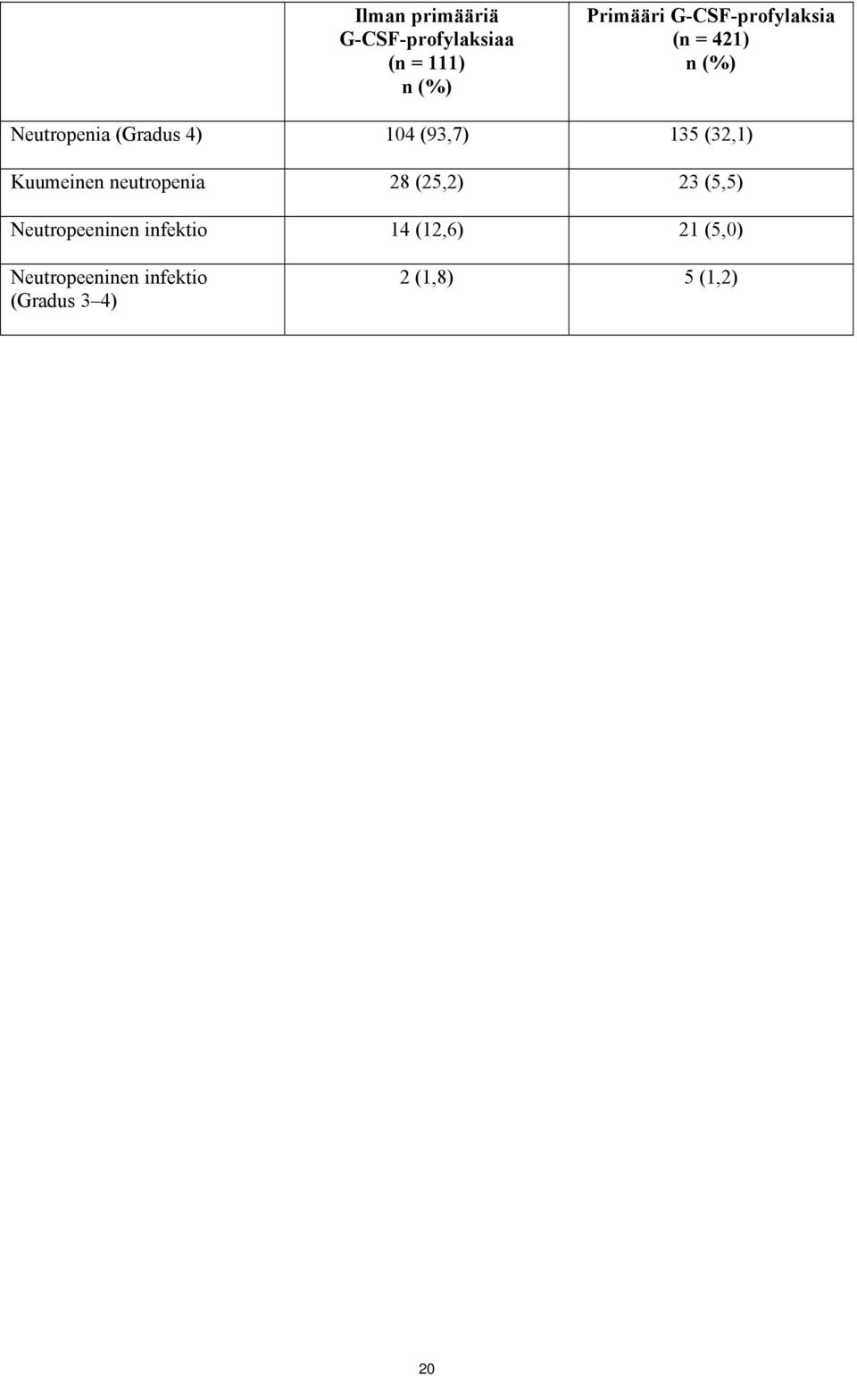 135 (32,1) Kuumeinen neutropenia 28 (25,2) 23 (5,5) Neutropeeninen