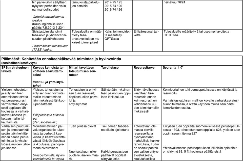 2012 234) toimii tasa-arvo ja yhdenvertaisuuden pilottikohteena (TASE-hanke) Tulosalueilla on määritelty tasaarvotavoitteiden mukaiset toimenpiteet Kaksi toimenpidettä määritelty OPTS:ssa Ei