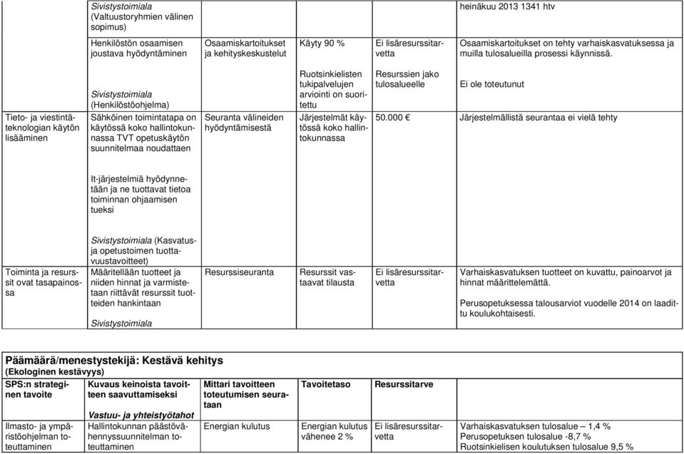 Tieto- ja viestintäteknologian käytön lisääminen (Henkilöstöohjelma) Sähköinen toimintatapa on käytössä koko hallintokunnassa TVT opetuskäytön suunnitelmaa noudattaen Seuranta välineiden