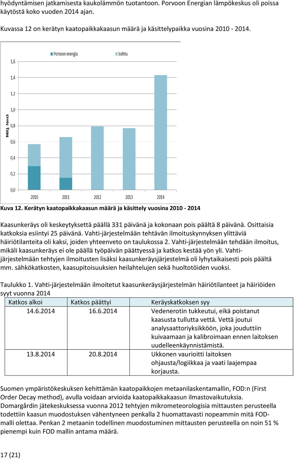 Kerätyn kaatopaikkakaasun määrä ja käsittely vuosina 2010-2014 Kaasunkeräys oli keskeytyksettä päällä 331 päivänä ja kokonaan pois päältä 8 päivänä. Osittaisia katkoksia esiintyi 25 päivänä.