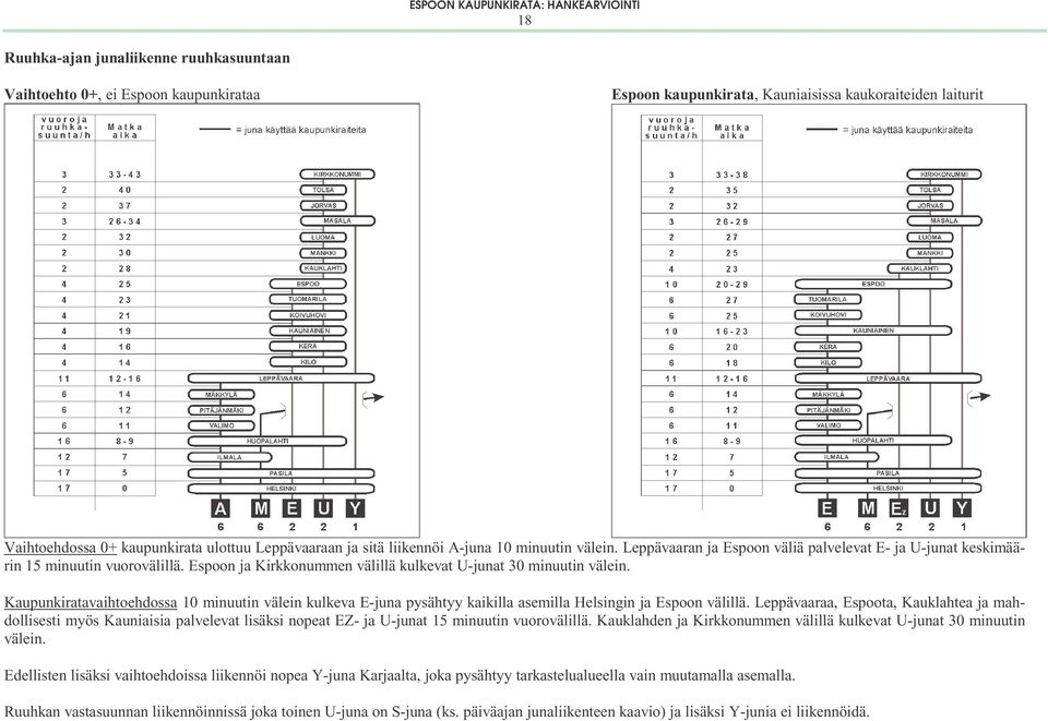 Kaupunkiratavaihtoehdossa 10 minuutin välein kulkeva E-juna pysähtyy kaikilla asemilla Helsingin ja Espoon välillä.