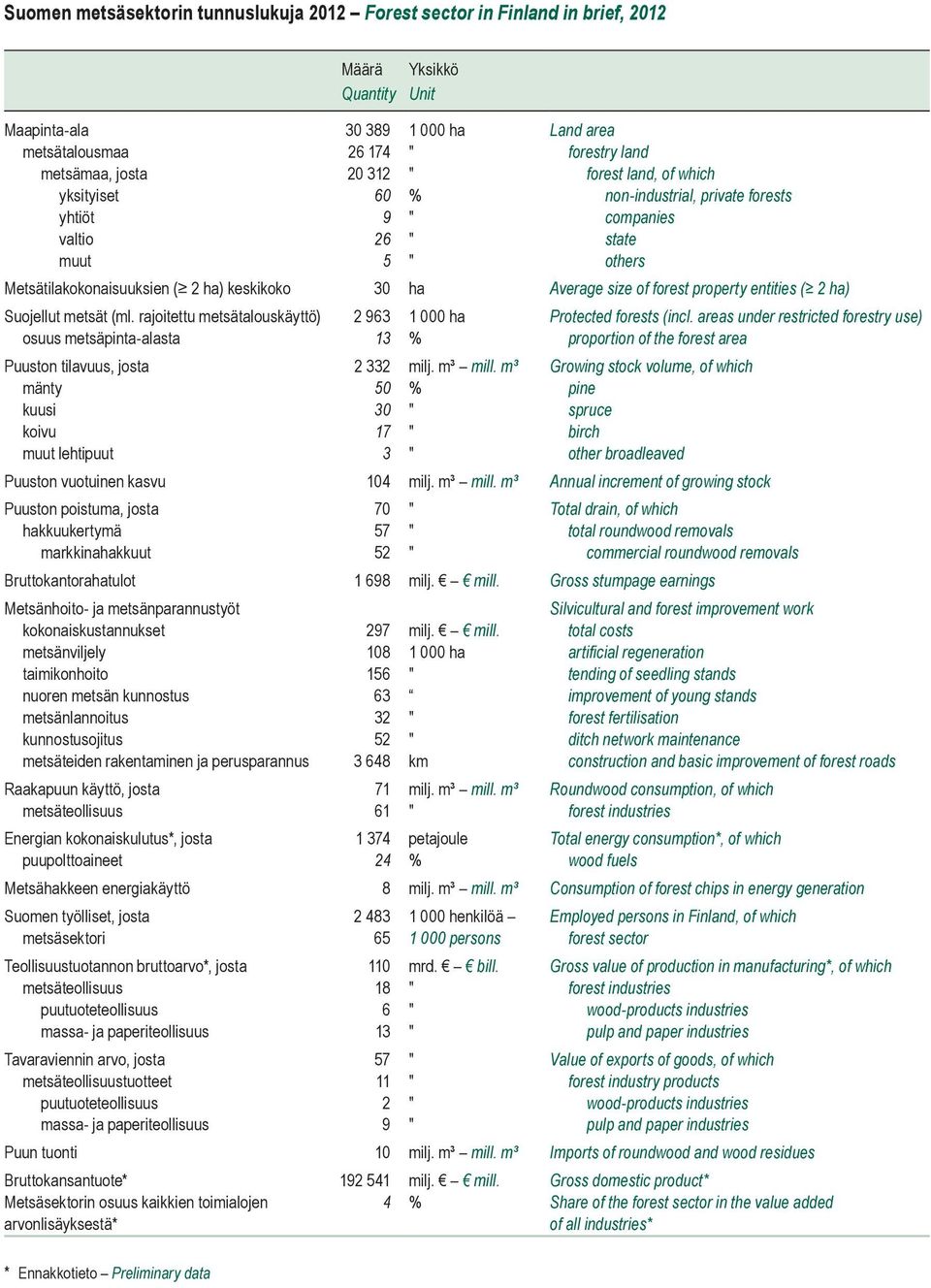 forest property entities ( 2 ha) Suojellut metsät (ml. rajoitettu metsätalouskäyttö) 2 963 1 000 ha Protected forests (incl.