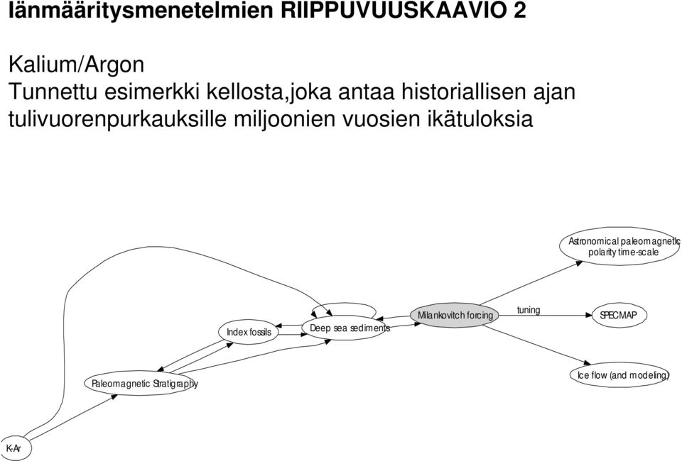 ikätuloksia Astronomical paleomagnetic polarity time-scale Index fossils Deep sea