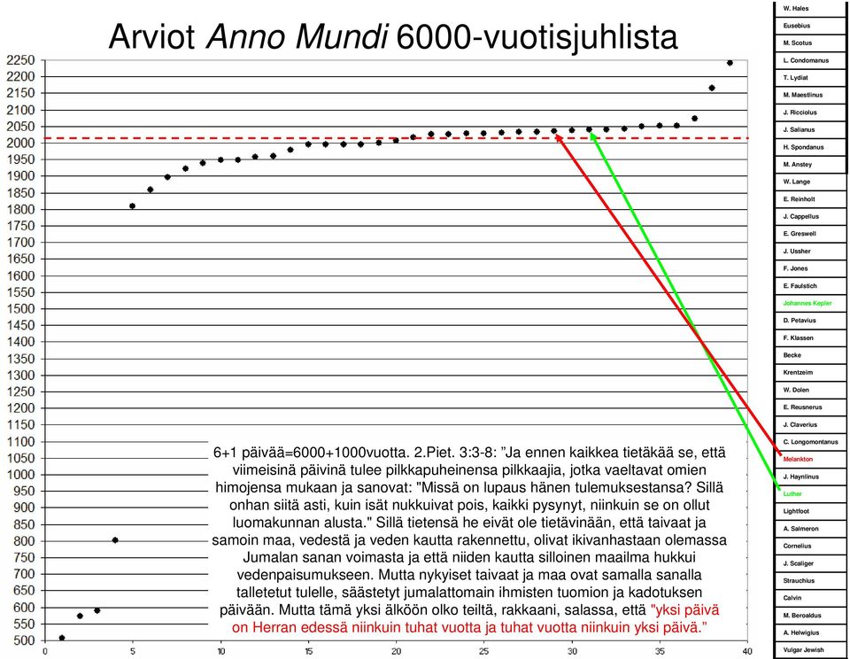 3:3-8: Ja ennen kaikkea tietäkää se, että viimeisinä päivinä tulee pilkkapuheinensa pilkkaajia, jotka vaeltavat omien himojensa mukaan ja sanovat: "Missä on lupaus hänen tulemuksestansa?