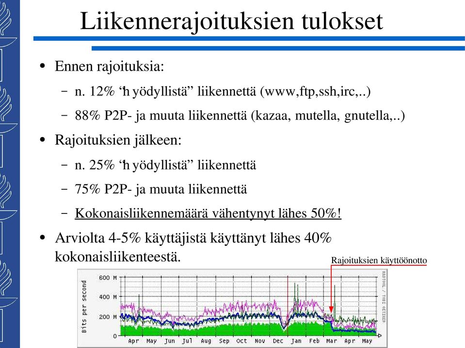 .) 88% P2P ja muuta liikennettä (kazaa, mutella, gnutella,..) Rajoituksien jälkeen: n.