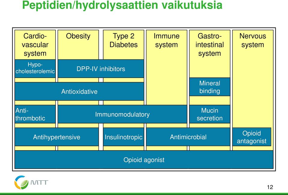 inhibitors Antioxidative Mineral binding Antithrombotic Immunomodulatory Mucin