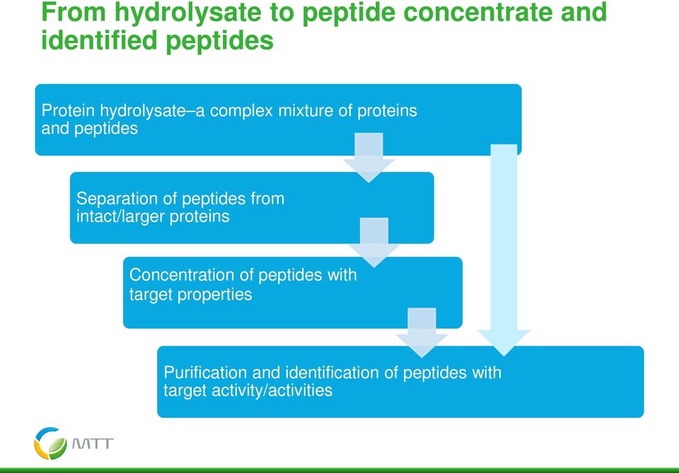 peptides from intact/larger proteins Concentration of peptides with target