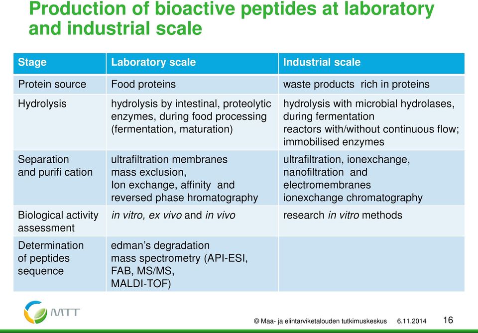 membranes mass exclusion, Ion exchange, affinity and reversed phase hromatography in vitro, ex vivo and in vivo edman s degradation mass spectrometry (API-ESI, FAB, MS/MS, MALDI-TOF) hydrolysis with