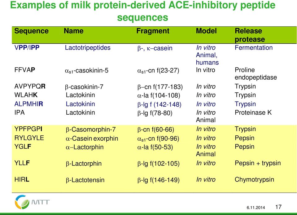 β-lg f (142-148) In vitro Trypsin IPA Lactokinin β-lg f(78-80) In vitro Proteinase K Animal YPFPGPI β-casomorphin-7 β-cn f(60-66) In vitro Trypsin RYLGYLE α-casein exorphin α s1 -cn f(90-96) In