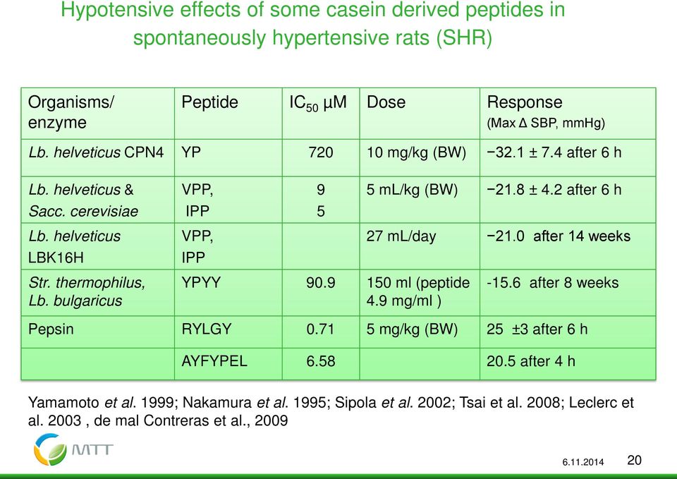 helveticus VPP, 27 ml/day 21.0 after 14 weeks LBK16H IPP Str. thermophilus, Lb. bulgaricus YPYY 90.9 150 ml (peptide 4.9 mg/ml ) -15.6 after 8 weeks Pepsin RYLGY 0.