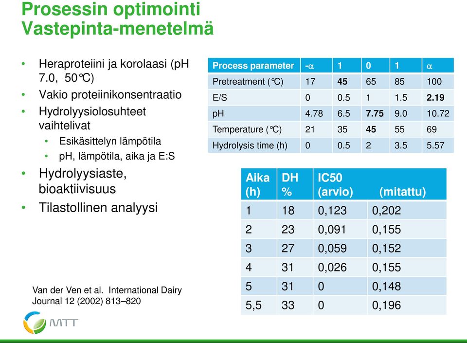 Tilastollinen analyysi Process parameter -α 1 0 1 α Pretreatment ( C) 17 45 65 85 100 E/S 0 0.5 1 1.5 2.19 ph 4.78 6.5 7.75 9.0 10.