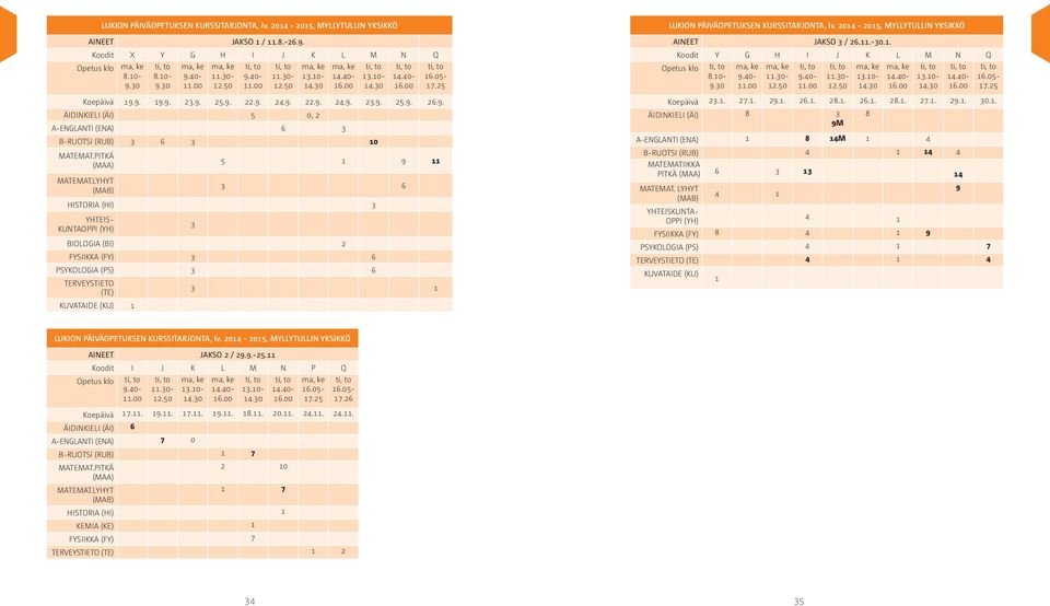 LYHYT (MAB) 5 1 9 11 3 6 HISTORIA (HI) 3 YHTEIS- KUNTAOPPI (YH) 3 BIOLOGIA (BI) 2 FYSIIKKA (FY) 3 6 PSYKOLOGIA (PS) 3 6 TERVEYSTIETO (TE) KUVATAIDE (KU) 1 3 1 LUKION PÄIVÄOPETUKSEN KURSSITARJONTA, lv.