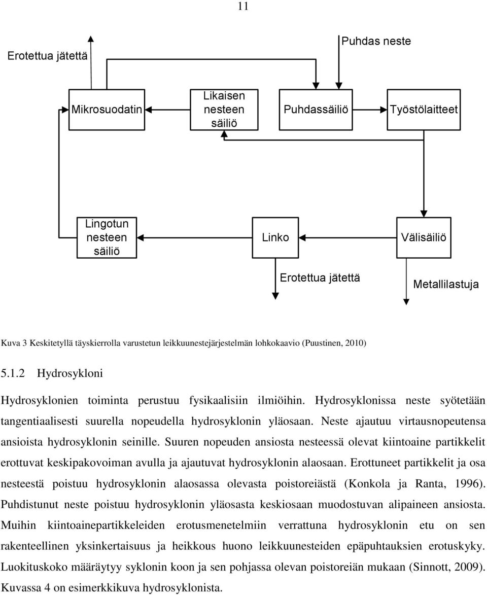 Hydrosyklonissa neste syötetään tangentiaalisesti suurella nopeudella hydrosyklonin yläosaan. Neste ajautuu virtausnopeutensa ansioista hydrosyklonin seinille.