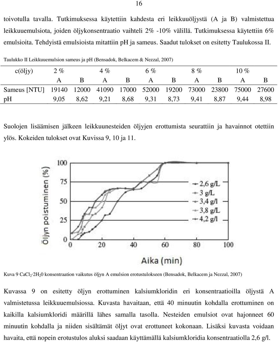 Taulukko II Leikkuuemulsion sameus ja ph (Bensadok, Belkacem & Nezzal, 2007) c(öljy) 2 % 4 % 6 % 8 % 10 % A B A B A B A B A B Sameus [NTU] 19140 12000 41090 17000 52000 19200 73000 23800 75000 27600