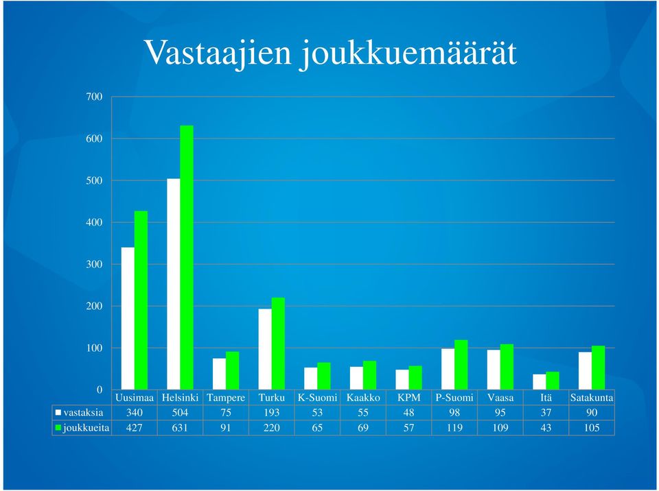 P-Suomi Vaasa Itä Satakunta vastaksia 340 504 75 193 53
