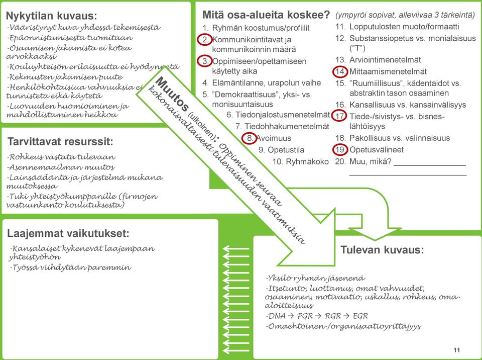 järjestelmä mukana muutoksessa -Tuki yhteistyökumppanille (firmojen vastuunkanto koulutuksesta) Mitä osa-alueita koskee? 1. Ryhmän koostumus/profiilit 2. Kommunikointitavat ja kommunikoinnin määrä 3.