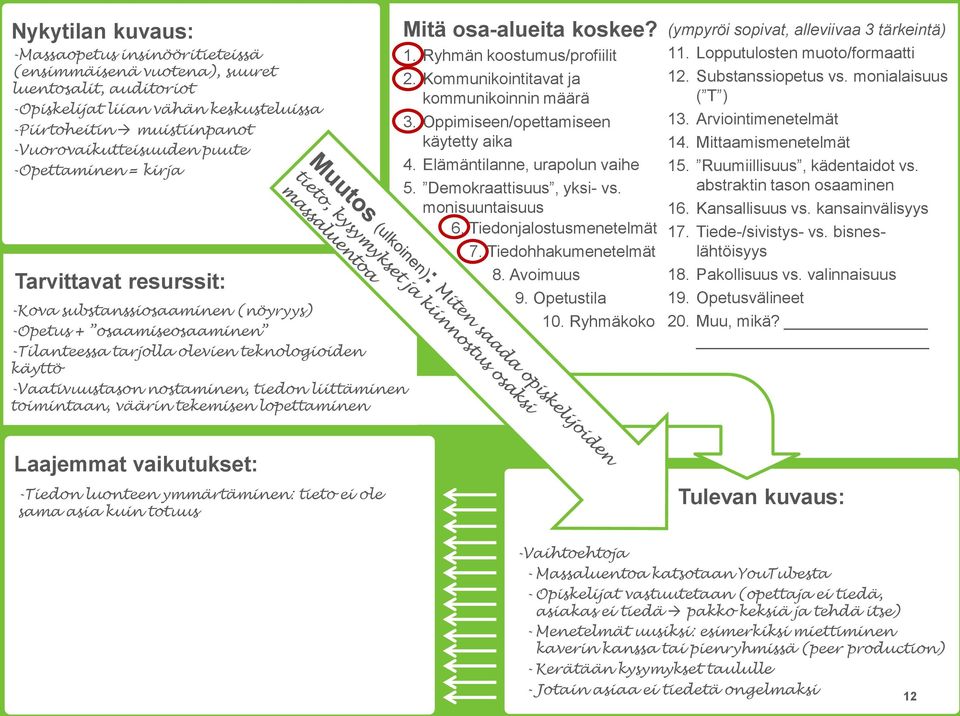 tiedon liittäminen toimintaan, väärin tekemisen lopettaminen Mitä osa-alueita koskee? 1. Ryhmän koostumus/profiilit 2. Kommunikointitavat ja kommunikoinnin määrä 3.