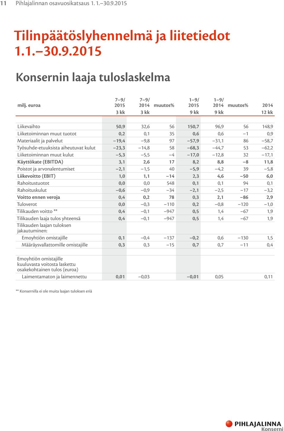 Materiaalit ja palvelut 19,4 9,8 97 57,9 31,1 86 58,7 Työsuhde-etuuksista aiheutuvat kulut 23,3 14,8 58 68,3 44,7 53 62,2 Liiketoiminnan muut kulut 5,3 5,5 4 17,0 12,8 32 17,1 Käyttökate (EBITDA) 3,1