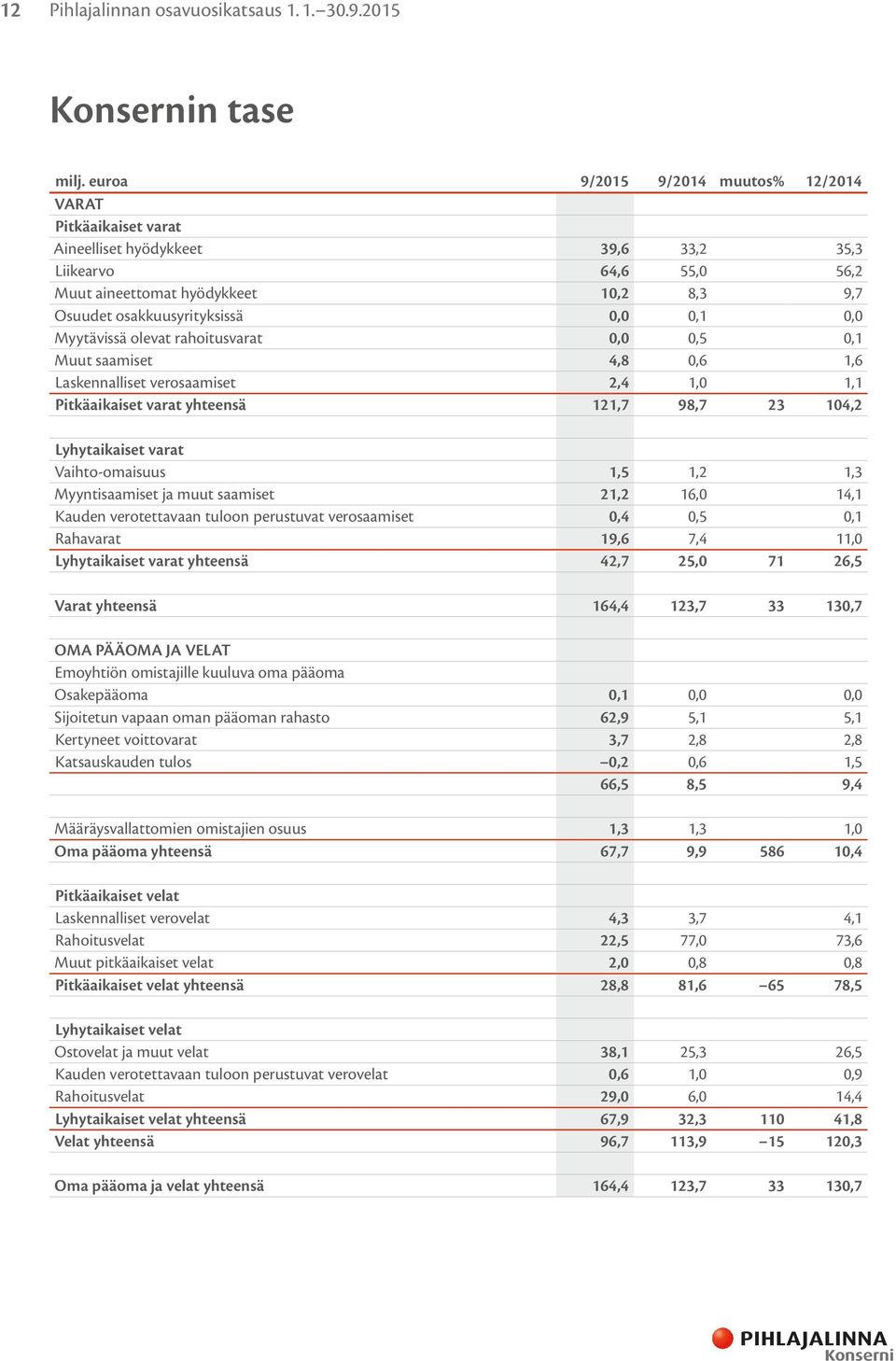 0,1 0,0 Myytävissä olevat rahoitusvarat 0,0 0,5 0,1 Muut saamiset 4,8 0,6 1,6 Laskennalliset verosaamiset 2,4 1,0 1,1 Pitkäaikaiset varat yhteensä 121,7 98,7 23 104,2 Lyhytaikaiset varat