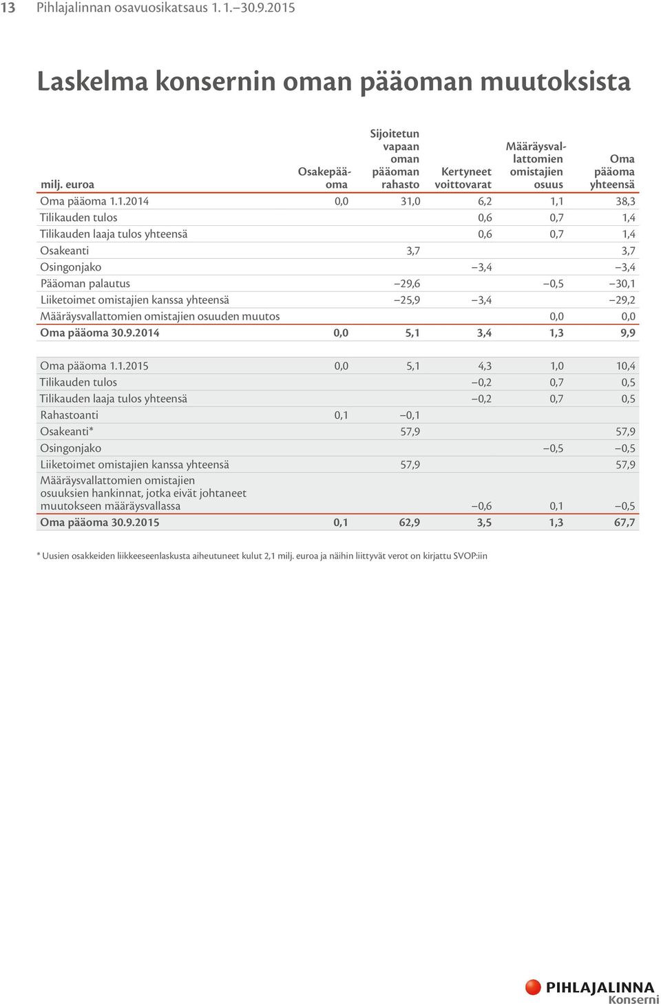 yhteensä 25,9 3,4 29,2 Määräysvallattomien omistajien osuuden muutos 0,0 0,0 Oma pääoma 30.9.2014