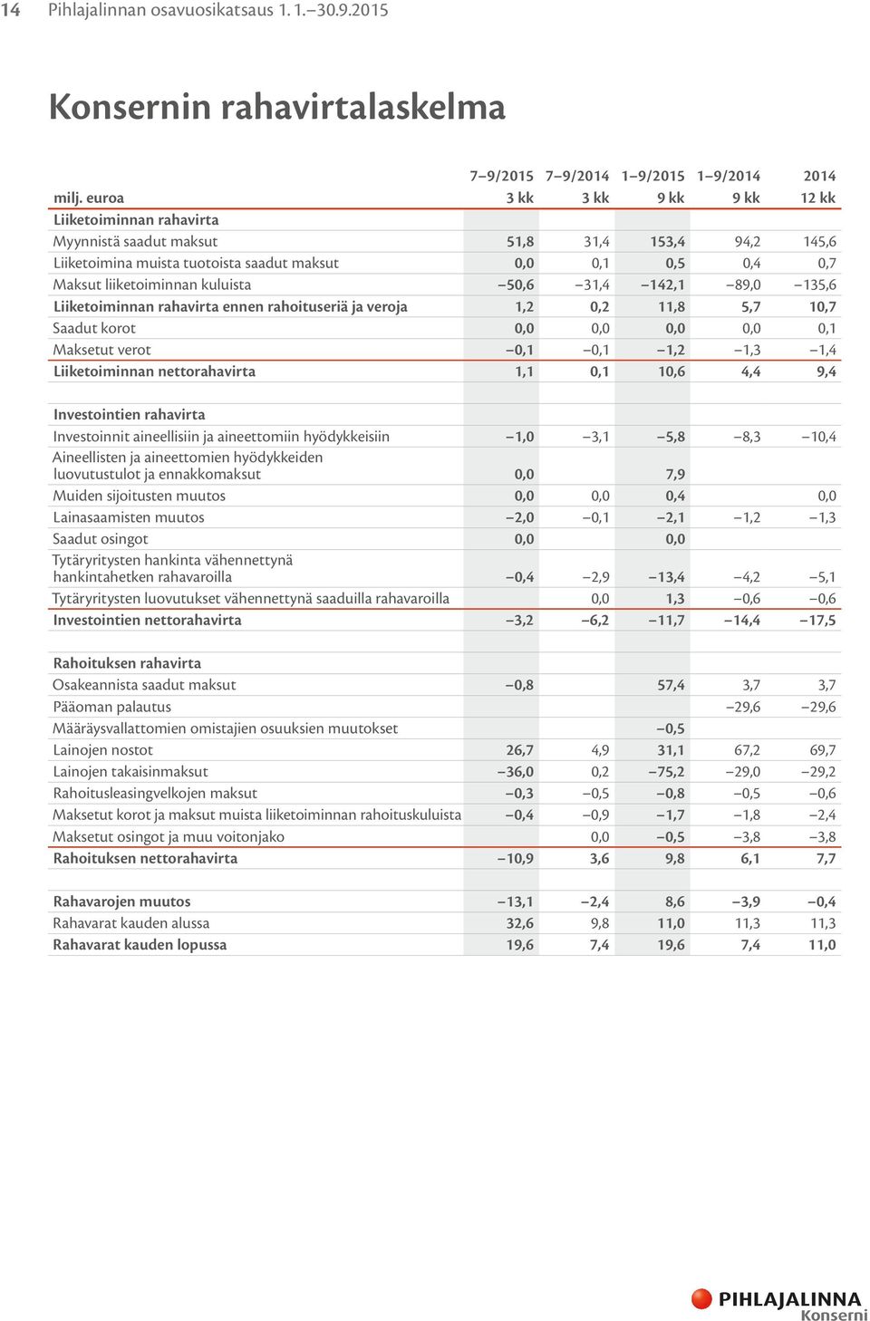 kuluista 50,6 31,4 142,1 89,0 135,6 Liiketoiminnan rahavirta ennen rahoituseriä ja veroja 1,2 0,2 11,8 5,7 10,7 Saadut korot 0,0 0,0 0,0 0,0 0,1 Maksetut verot 0,1 0,1 1,2 1,3 1,4 Liiketoiminnan