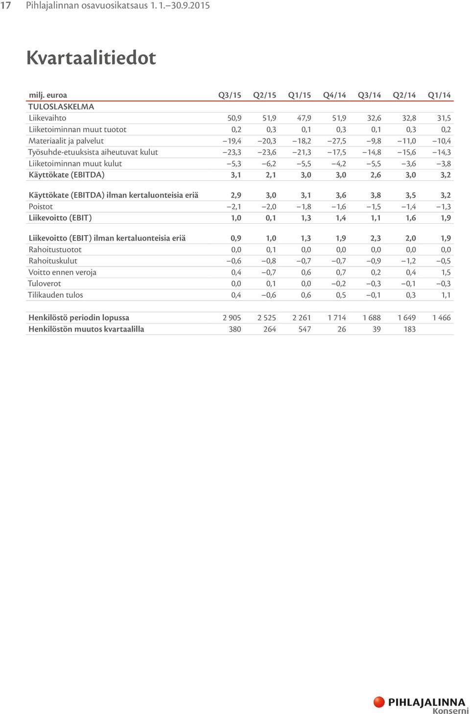 18,2 27,5 9,8 11,0 10,4 Työsuhde-etuuksista aiheutuvat kulut 23,3 23,6 21,3 17,5 14,8 15,6 14,3 Liiketoiminnan muut kulut 5,3 6,2 5,5 4,2 5,5 3,6 3,8 Käyttökate (EBITDA) 3,1 2,1 3,0 3,0 2,6 3,0 3,2