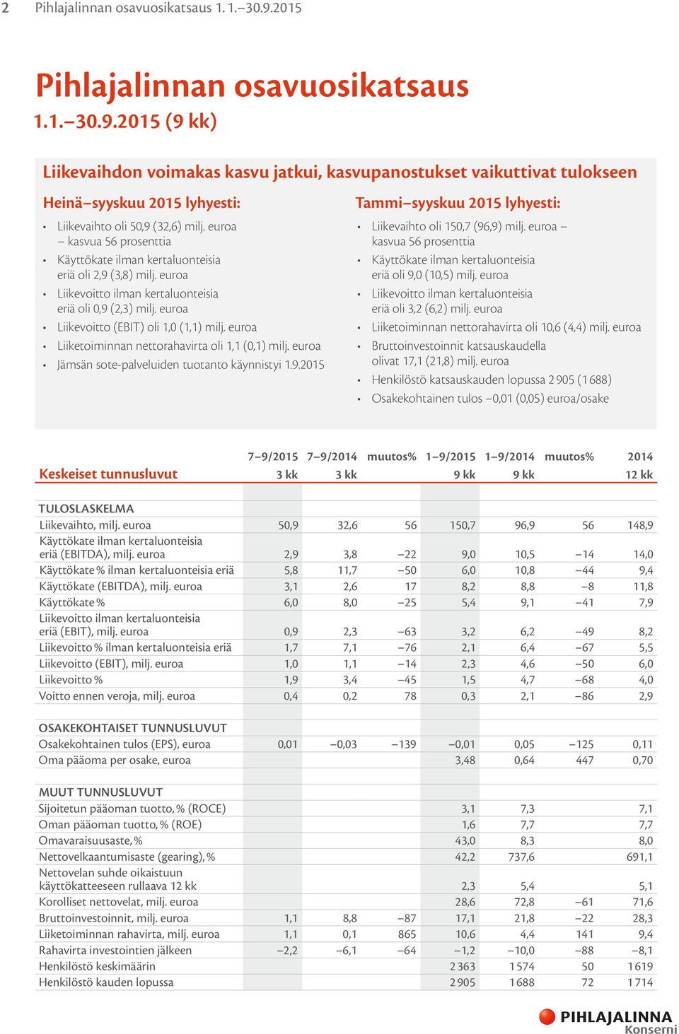 euroa Liiketoiminnan nettorahavirta oli 1,1 (0,1) milj. euroa Jämsän sote-palveluiden tuotanto käynnistyi 1.9.2015 Tammi syyskuu 2015 lyhyesti: Liikevaihto oli 150,7 (96,9) milj.