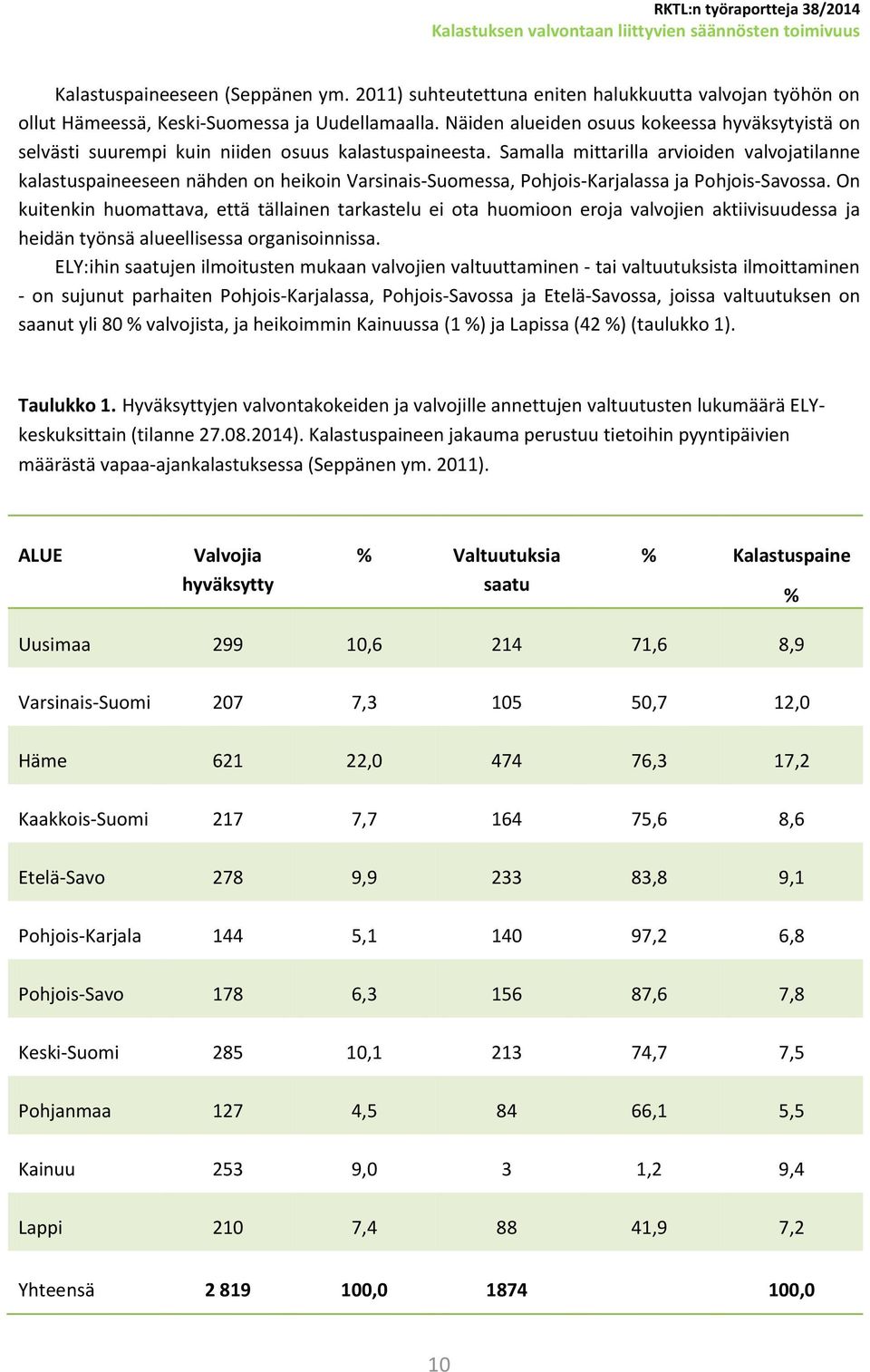 Samalla mittarilla arvioiden valvojatilanne kalastuspaineeseen nähden on heikoin Varsinais-Suomessa, Pohjois-Karjalassa ja Pohjois-Savossa.