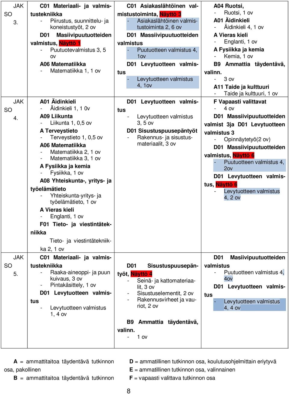 A01 Äidinkieli - Äidinkieli 1, 1 0v A09 Liikunta - Liikunta 1, 0,5 ov A Terveystieto - Terveystieto 1, 0,5 ov A06 Matematiikka - Matematiikka 2, 1 ov - Matematiikka 3, 1 ov A Fysiikka ja kemia -