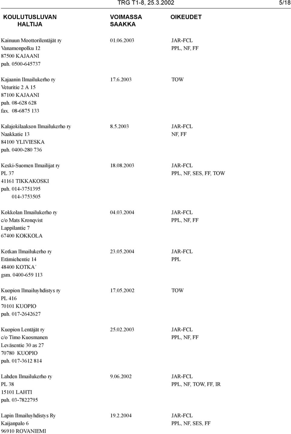 014-3751395 014-3753505 Kokkolan Ilmailukerho ry 04.03.2004 JAR-FCL c/o Mats Kronqvist PPL, NF, FF Lappilantie 7 67400 KOKKOLA Kotkan Ilmailukerho ry 23.05.2004 JAR-FCL Erämiehentie 14 PPL 48400 KOTKA gsm.