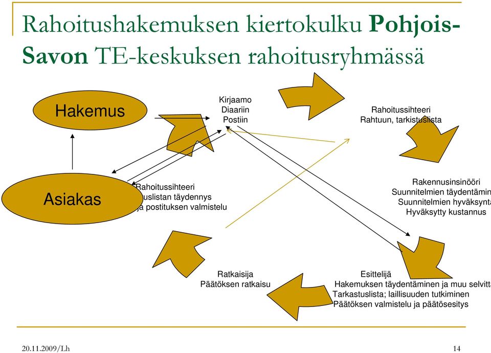 valmistelu Rakennusinsinööri Suunnitelmien täydentämin Suunnitelmien hyväksyntä Hyväksytty kustannus Ratkaisija Päätöksen